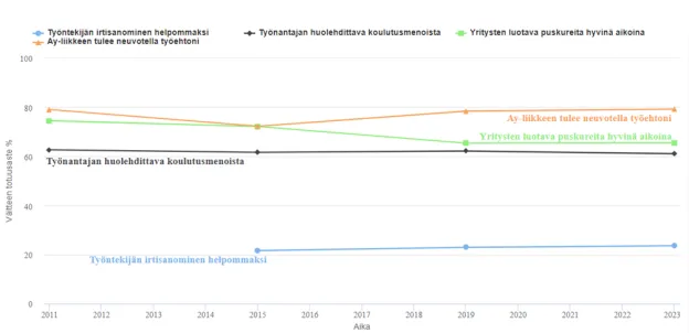 Arvo- ja asennetutkimuksen aineisto