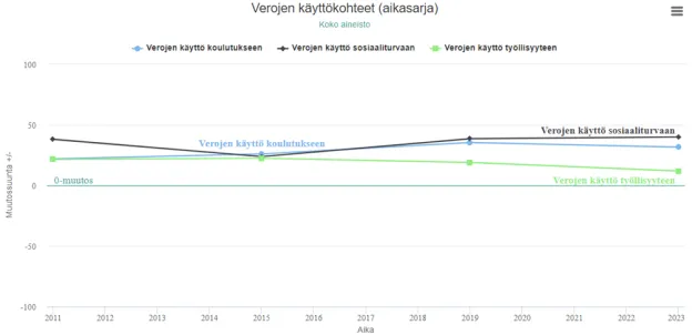 Arvo- ja asennetutkimuksen aineisto