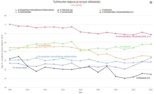 Työmarkkinatutkimus (2024), Työnkuvien laajuus ja syvyys.
