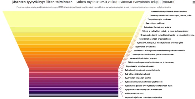 : Työmarkkinatutkimus 2025, Jäsenten tyytyväisyys liiton toimintaan -funnel