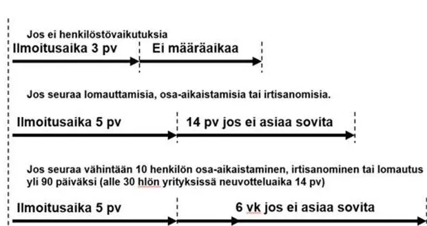 kaavio yt-neuvotteluiden kestosta eri tilanteissa