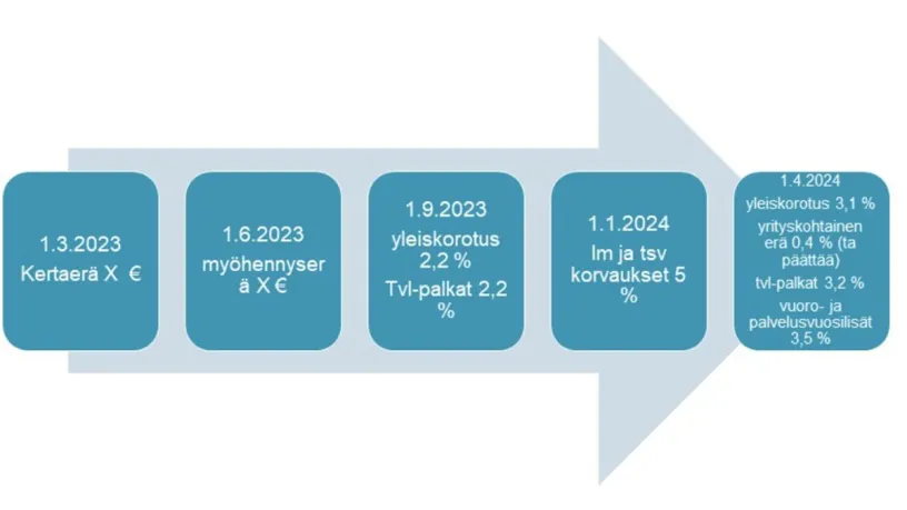 Palkankorotukset kulutustavara-alat 2