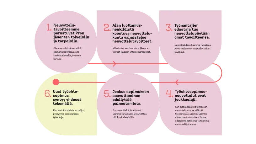 Kuva työehtosopimuksen synnystä